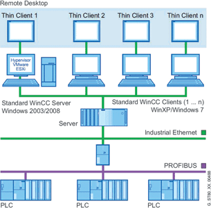 Virtualisation of WinCC servers and clients.